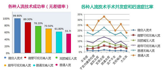 真爱微创人流